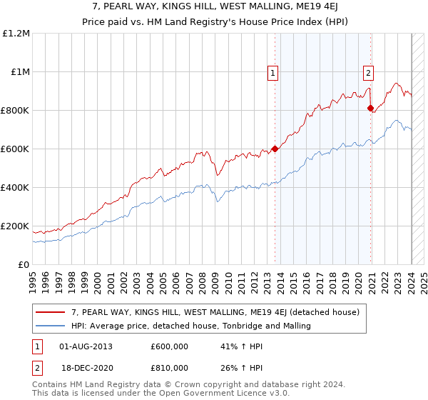7, PEARL WAY, KINGS HILL, WEST MALLING, ME19 4EJ: Price paid vs HM Land Registry's House Price Index