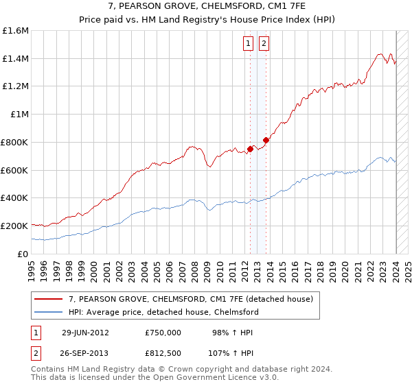 7, PEARSON GROVE, CHELMSFORD, CM1 7FE: Price paid vs HM Land Registry's House Price Index