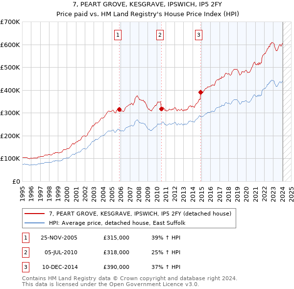 7, PEART GROVE, KESGRAVE, IPSWICH, IP5 2FY: Price paid vs HM Land Registry's House Price Index