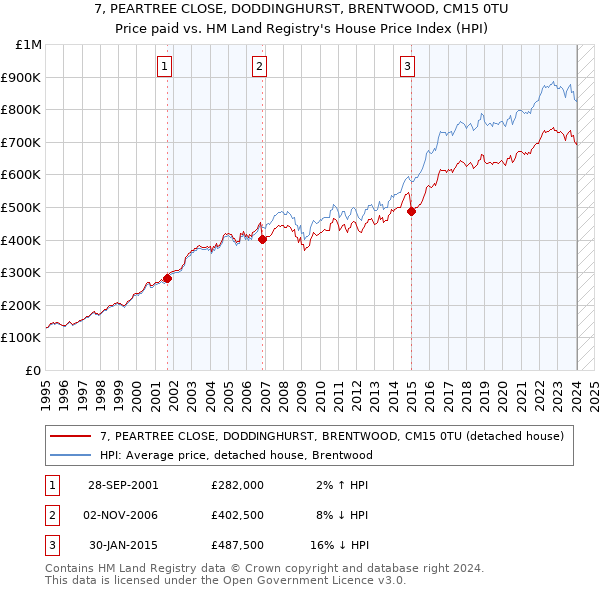 7, PEARTREE CLOSE, DODDINGHURST, BRENTWOOD, CM15 0TU: Price paid vs HM Land Registry's House Price Index