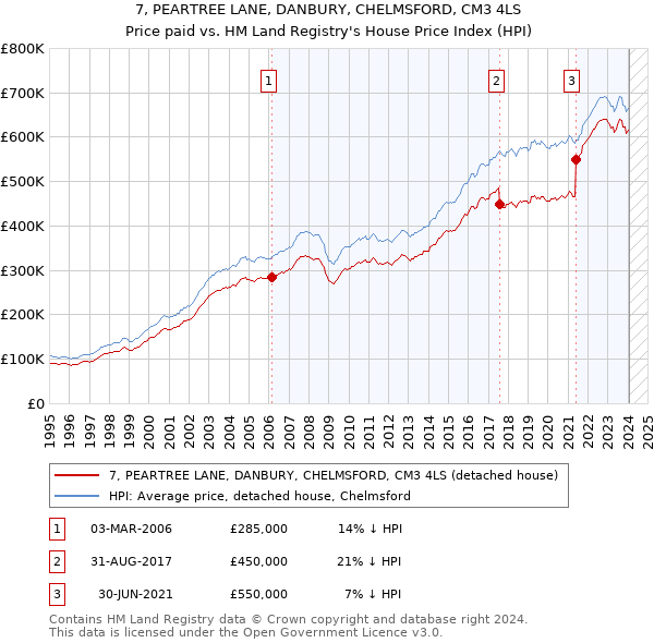 7, PEARTREE LANE, DANBURY, CHELMSFORD, CM3 4LS: Price paid vs HM Land Registry's House Price Index