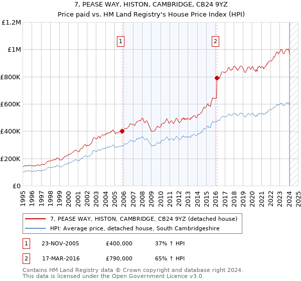 7, PEASE WAY, HISTON, CAMBRIDGE, CB24 9YZ: Price paid vs HM Land Registry's House Price Index