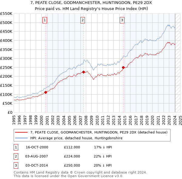7, PEATE CLOSE, GODMANCHESTER, HUNTINGDON, PE29 2DX: Price paid vs HM Land Registry's House Price Index