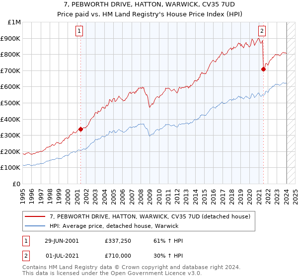 7, PEBWORTH DRIVE, HATTON, WARWICK, CV35 7UD: Price paid vs HM Land Registry's House Price Index