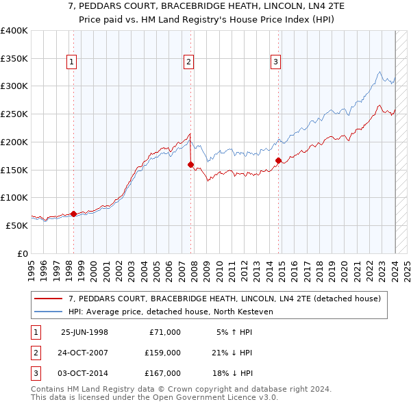 7, PEDDARS COURT, BRACEBRIDGE HEATH, LINCOLN, LN4 2TE: Price paid vs HM Land Registry's House Price Index