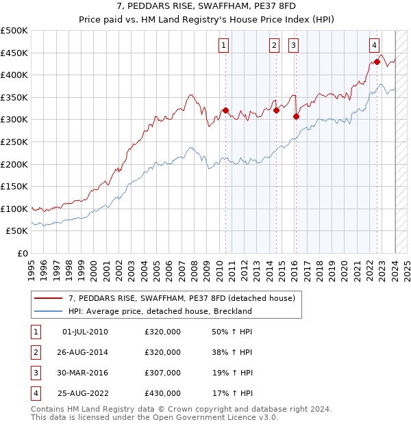 7, PEDDARS RISE, SWAFFHAM, PE37 8FD: Price paid vs HM Land Registry's House Price Index