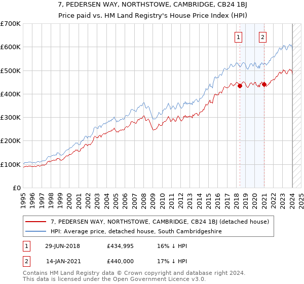 7, PEDERSEN WAY, NORTHSTOWE, CAMBRIDGE, CB24 1BJ: Price paid vs HM Land Registry's House Price Index
