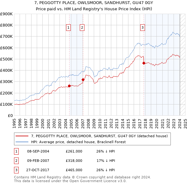 7, PEGGOTTY PLACE, OWLSMOOR, SANDHURST, GU47 0GY: Price paid vs HM Land Registry's House Price Index