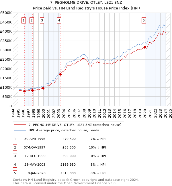 7, PEGHOLME DRIVE, OTLEY, LS21 3NZ: Price paid vs HM Land Registry's House Price Index