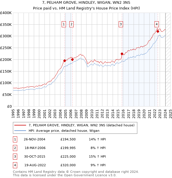 7, PELHAM GROVE, HINDLEY, WIGAN, WN2 3NS: Price paid vs HM Land Registry's House Price Index