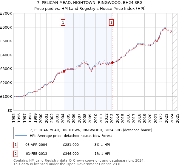 7, PELICAN MEAD, HIGHTOWN, RINGWOOD, BH24 3RG: Price paid vs HM Land Registry's House Price Index