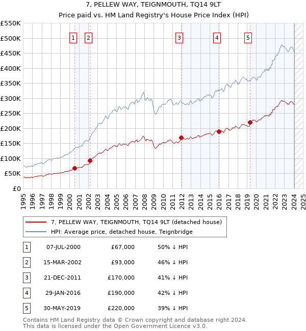 7, PELLEW WAY, TEIGNMOUTH, TQ14 9LT: Price paid vs HM Land Registry's House Price Index