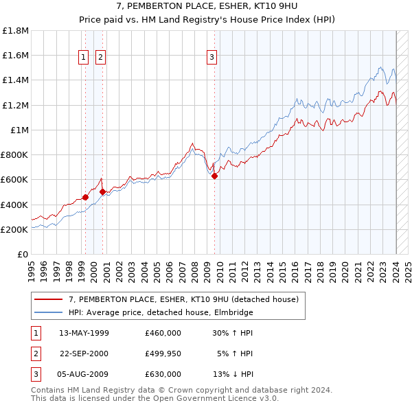 7, PEMBERTON PLACE, ESHER, KT10 9HU: Price paid vs HM Land Registry's House Price Index