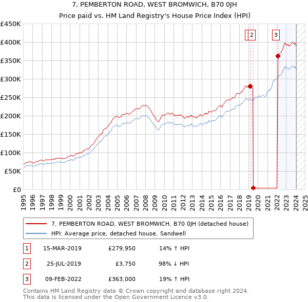 7, PEMBERTON ROAD, WEST BROMWICH, B70 0JH: Price paid vs HM Land Registry's House Price Index