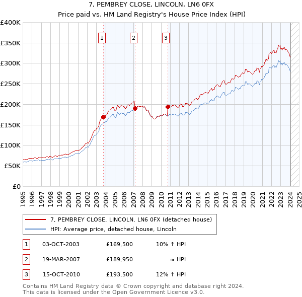 7, PEMBREY CLOSE, LINCOLN, LN6 0FX: Price paid vs HM Land Registry's House Price Index