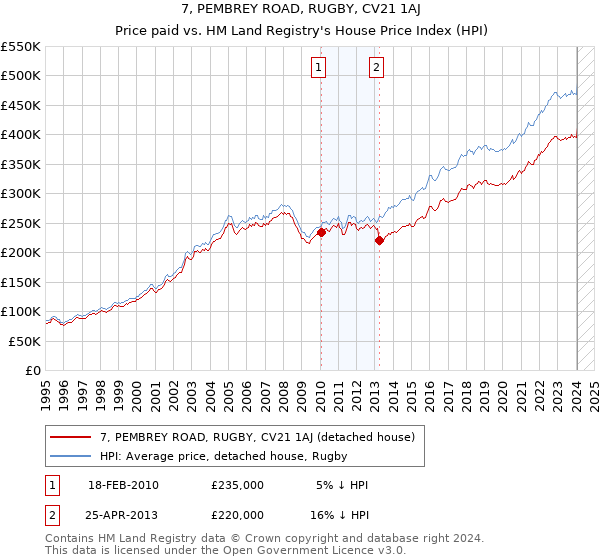 7, PEMBREY ROAD, RUGBY, CV21 1AJ: Price paid vs HM Land Registry's House Price Index