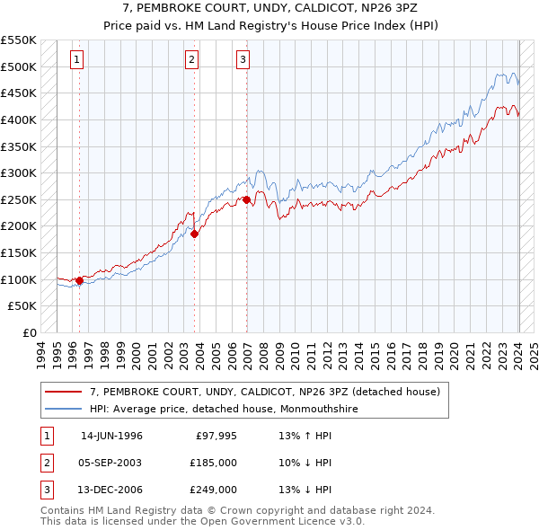 7, PEMBROKE COURT, UNDY, CALDICOT, NP26 3PZ: Price paid vs HM Land Registry's House Price Index
