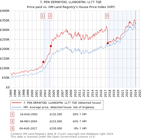 7, PEN DERWYDD, LLANGEFNI, LL77 7QE: Price paid vs HM Land Registry's House Price Index