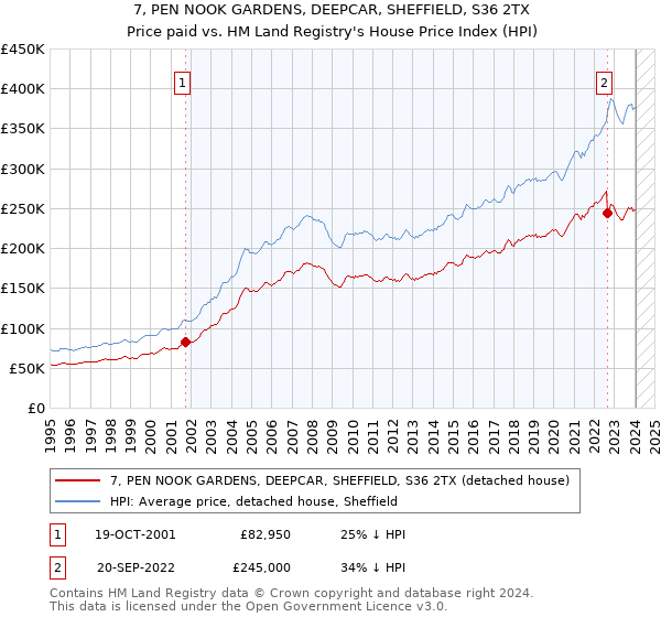 7, PEN NOOK GARDENS, DEEPCAR, SHEFFIELD, S36 2TX: Price paid vs HM Land Registry's House Price Index