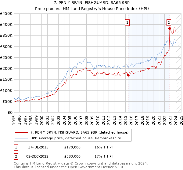 7, PEN Y BRYN, FISHGUARD, SA65 9BP: Price paid vs HM Land Registry's House Price Index