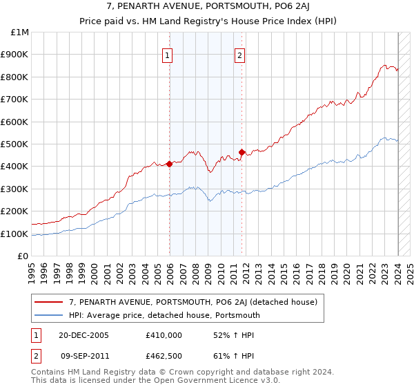 7, PENARTH AVENUE, PORTSMOUTH, PO6 2AJ: Price paid vs HM Land Registry's House Price Index