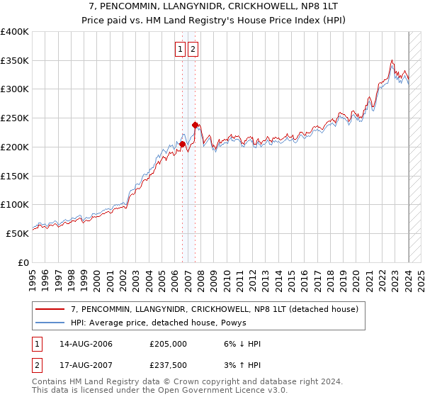 7, PENCOMMIN, LLANGYNIDR, CRICKHOWELL, NP8 1LT: Price paid vs HM Land Registry's House Price Index