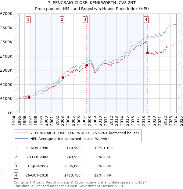 7, PENCRAIG CLOSE, KENILWORTH, CV8 2NT: Price paid vs HM Land Registry's House Price Index