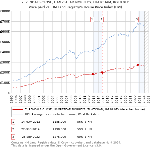 7, PENDALS CLOSE, HAMPSTEAD NORREYS, THATCHAM, RG18 0TY: Price paid vs HM Land Registry's House Price Index