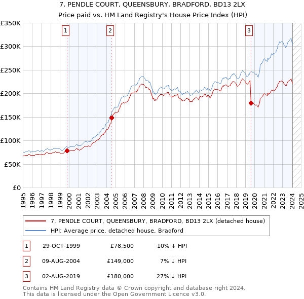 7, PENDLE COURT, QUEENSBURY, BRADFORD, BD13 2LX: Price paid vs HM Land Registry's House Price Index