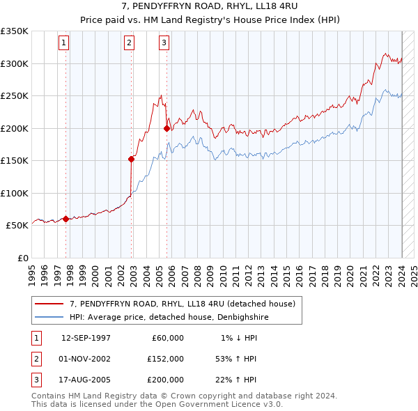 7, PENDYFFRYN ROAD, RHYL, LL18 4RU: Price paid vs HM Land Registry's House Price Index