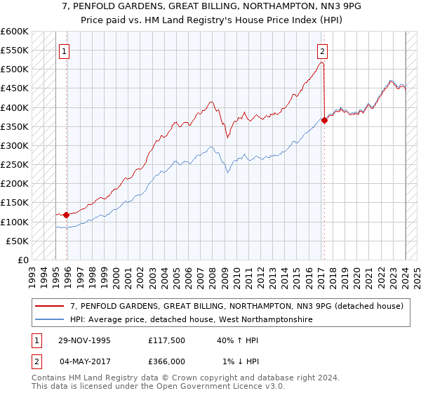 7, PENFOLD GARDENS, GREAT BILLING, NORTHAMPTON, NN3 9PG: Price paid vs HM Land Registry's House Price Index