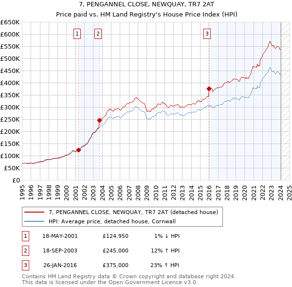 7, PENGANNEL CLOSE, NEWQUAY, TR7 2AT: Price paid vs HM Land Registry's House Price Index