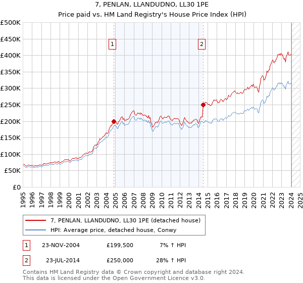 7, PENLAN, LLANDUDNO, LL30 1PE: Price paid vs HM Land Registry's House Price Index