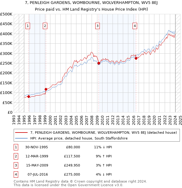 7, PENLEIGH GARDENS, WOMBOURNE, WOLVERHAMPTON, WV5 8EJ: Price paid vs HM Land Registry's House Price Index