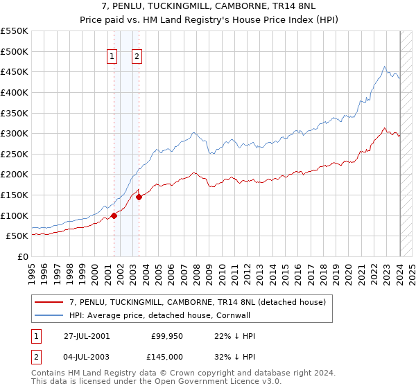 7, PENLU, TUCKINGMILL, CAMBORNE, TR14 8NL: Price paid vs HM Land Registry's House Price Index