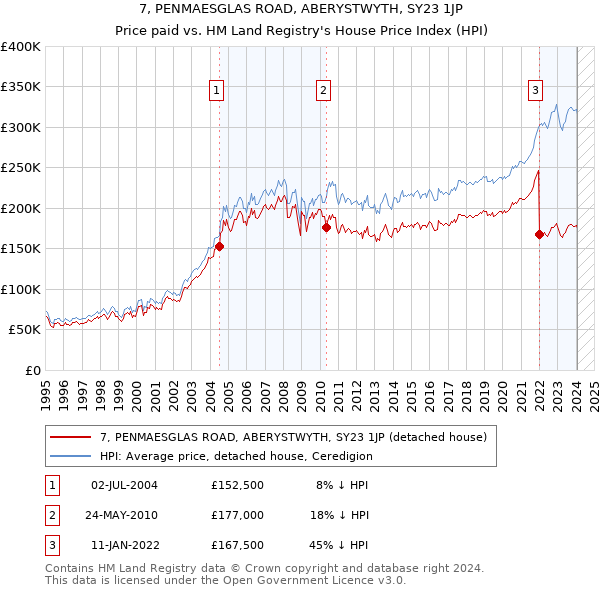 7, PENMAESGLAS ROAD, ABERYSTWYTH, SY23 1JP: Price paid vs HM Land Registry's House Price Index