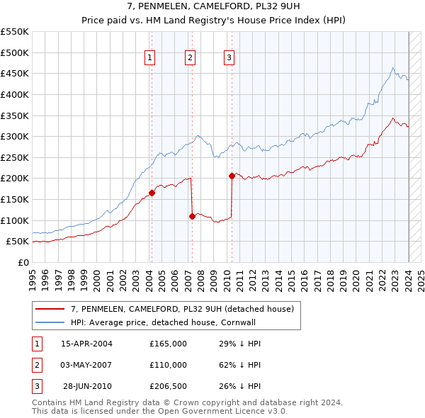7, PENMELEN, CAMELFORD, PL32 9UH: Price paid vs HM Land Registry's House Price Index
