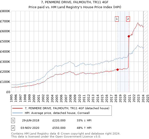 7, PENMERE DRIVE, FALMOUTH, TR11 4GF: Price paid vs HM Land Registry's House Price Index