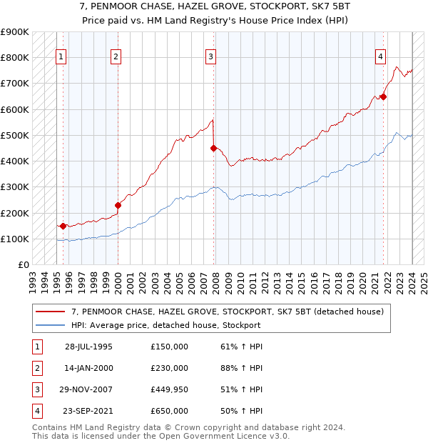 7, PENMOOR CHASE, HAZEL GROVE, STOCKPORT, SK7 5BT: Price paid vs HM Land Registry's House Price Index