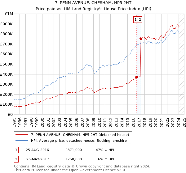 7, PENN AVENUE, CHESHAM, HP5 2HT: Price paid vs HM Land Registry's House Price Index