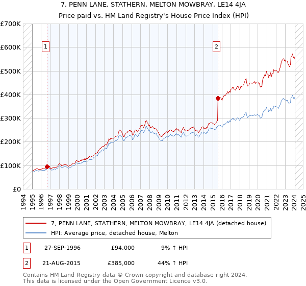 7, PENN LANE, STATHERN, MELTON MOWBRAY, LE14 4JA: Price paid vs HM Land Registry's House Price Index