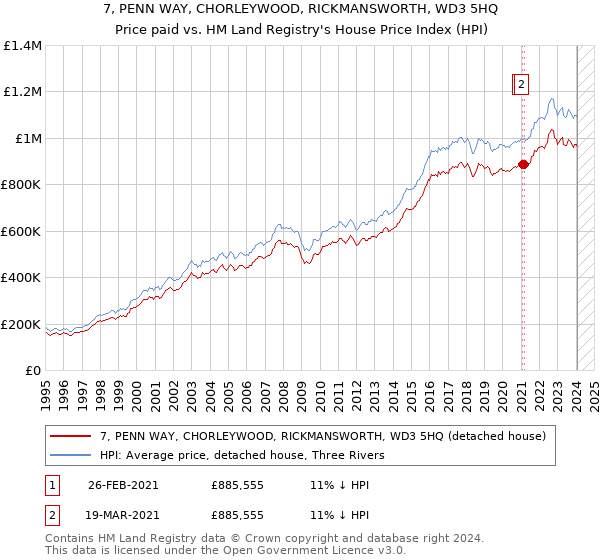 7, PENN WAY, CHORLEYWOOD, RICKMANSWORTH, WD3 5HQ: Price paid vs HM Land Registry's House Price Index