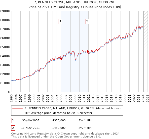 7, PENNELS CLOSE, MILLAND, LIPHOOK, GU30 7NL: Price paid vs HM Land Registry's House Price Index