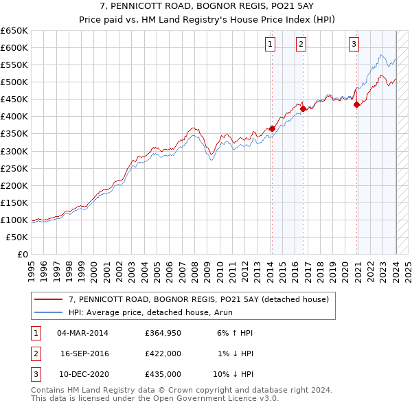 7, PENNICOTT ROAD, BOGNOR REGIS, PO21 5AY: Price paid vs HM Land Registry's House Price Index