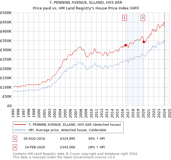 7, PENNINE AVENUE, ELLAND, HX5 0AR: Price paid vs HM Land Registry's House Price Index