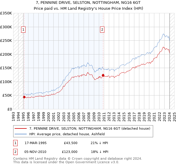 7, PENNINE DRIVE, SELSTON, NOTTINGHAM, NG16 6GT: Price paid vs HM Land Registry's House Price Index