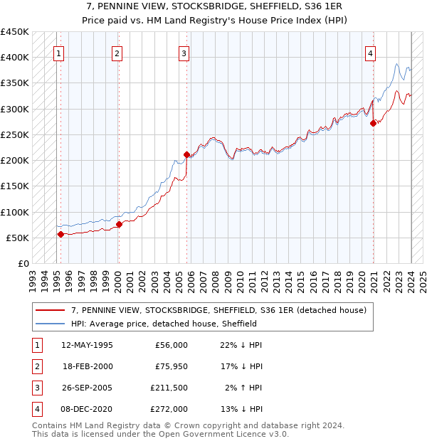 7, PENNINE VIEW, STOCKSBRIDGE, SHEFFIELD, S36 1ER: Price paid vs HM Land Registry's House Price Index