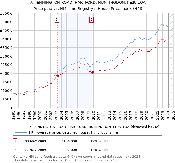 7, PENNINGTON ROAD, HARTFORD, HUNTINGDON, PE29 1QA: Price paid vs HM Land Registry's House Price Index
