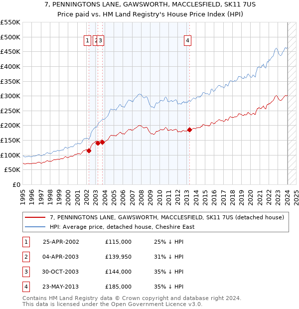 7, PENNINGTONS LANE, GAWSWORTH, MACCLESFIELD, SK11 7US: Price paid vs HM Land Registry's House Price Index