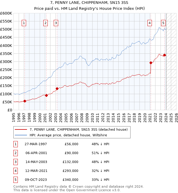 7, PENNY LANE, CHIPPENHAM, SN15 3SS: Price paid vs HM Land Registry's House Price Index